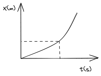 Para función que describe la trayectoria de un cuerpo en función del tiempo suele tener la notación x(t).