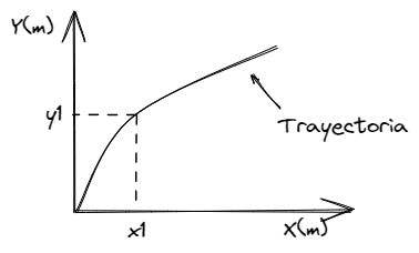 En este grafico, describimos la trayectoria de un objeto en un sistema de coordenadas bidimensional.